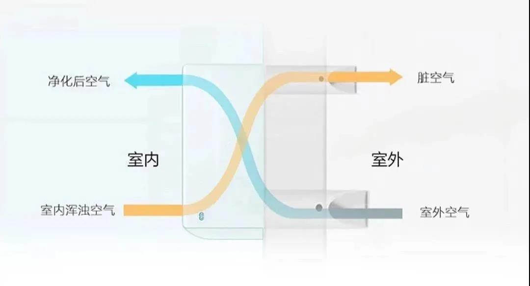 室內(nèi)新鮮空氣循環(huán)流動