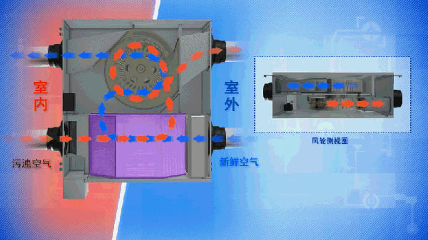 輔助調(diào)溫，換氣不會改變室溫